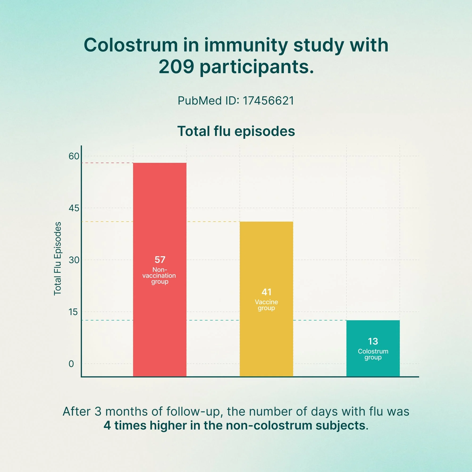 Healthletic™ Daily Colostrum  120 g. - Image 16