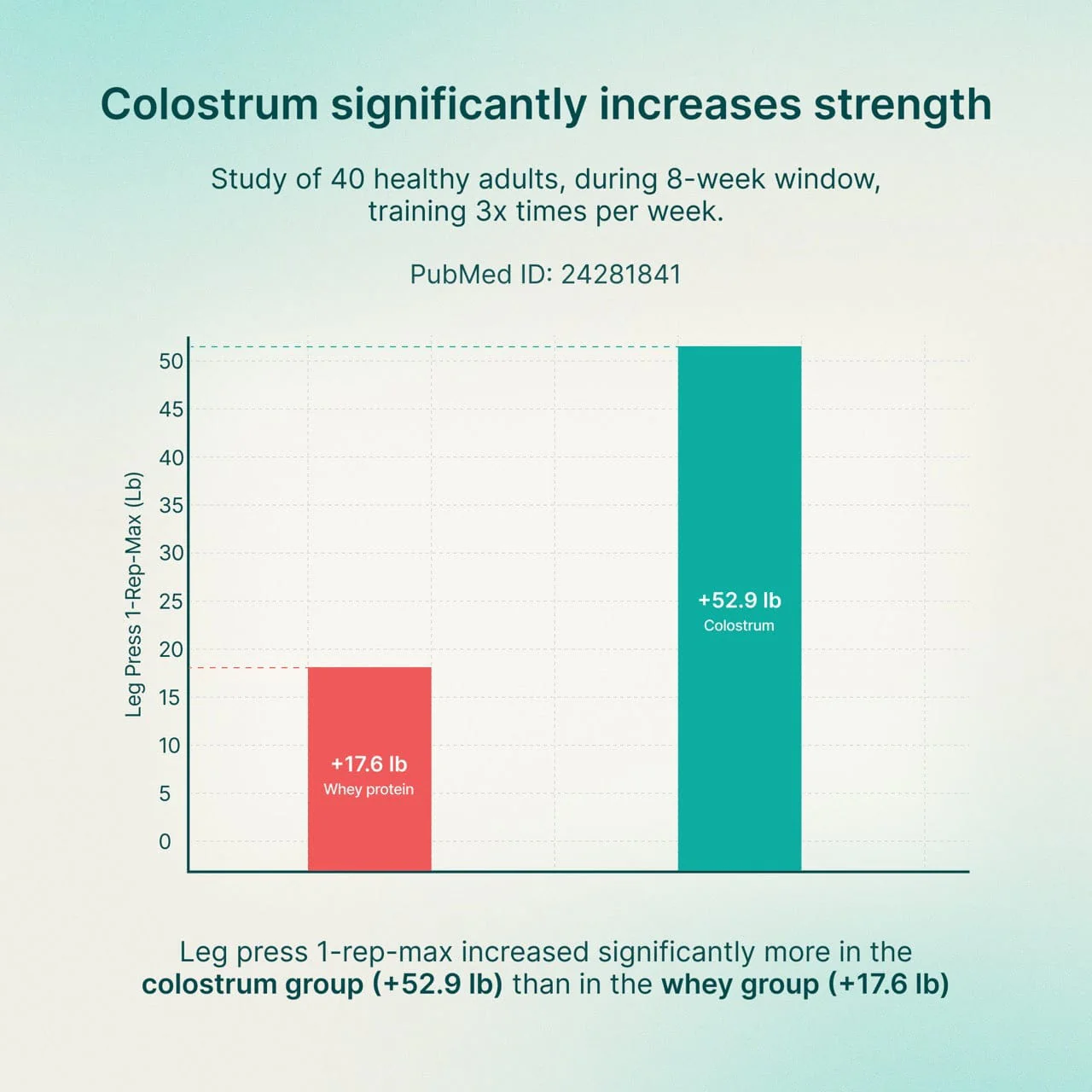 Healthletic™ Daily Colostrum  120 g. - Image 19